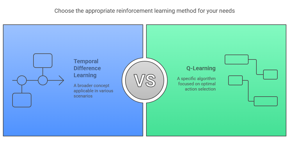 Appropriate reinforcement learning method